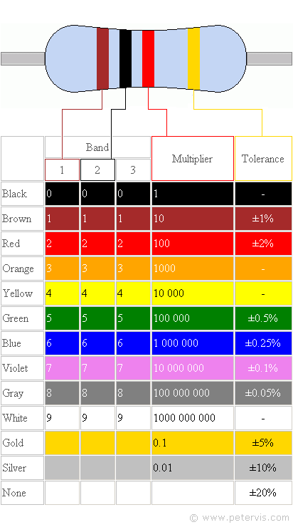 resistor colour code 4 band chart